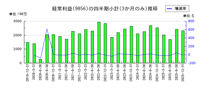 ケーユーホールディングスのの経常利益推移