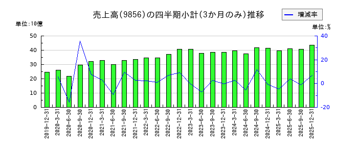ケーユーホールディングスのの売上高推移