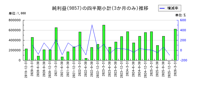 英和のの純利益推移