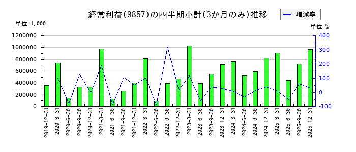 英和のの経常利益推移