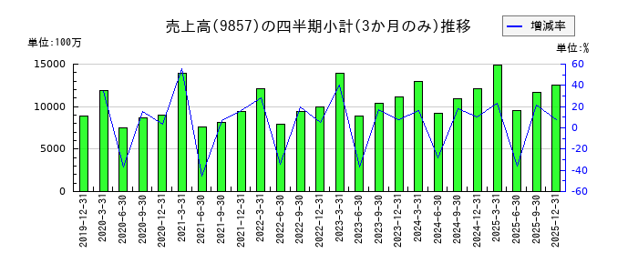 英和のの売上高推移