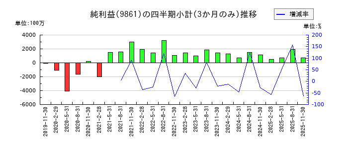 吉野家ホールディングスのの純利益推移