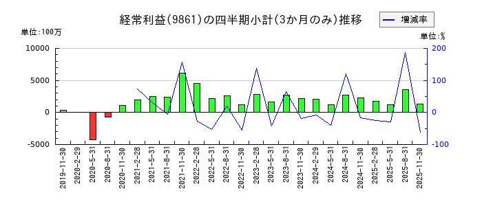吉野家ホールディングスのの経常利益推移