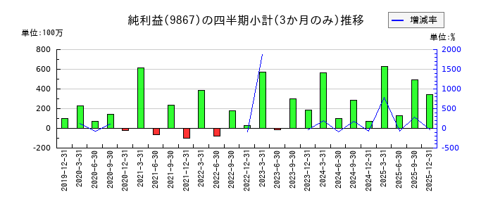 ソレキアのの純利益推移