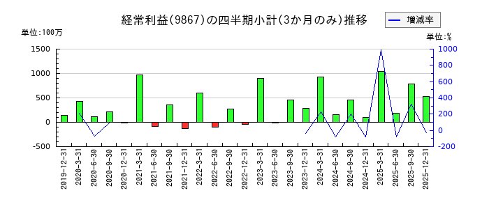 ソレキアのの経常利益推移