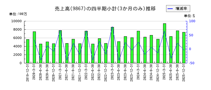 ソレキアのの売上高推移