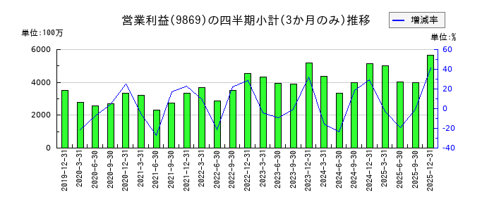 加藤産業のの営業利益推移