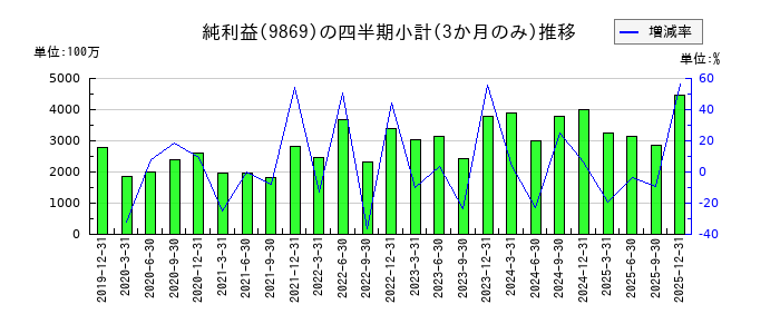 加藤産業のの純利益推移