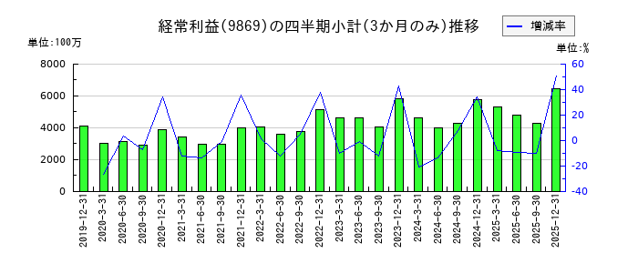 加藤産業のの経常利益推移