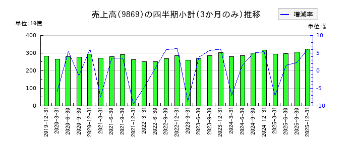 加藤産業のの売上高推移