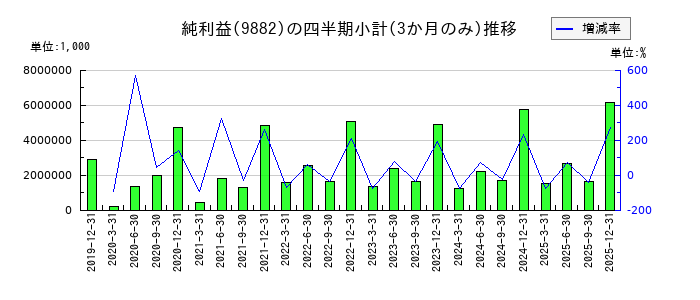 イエローハットのの純利益推移