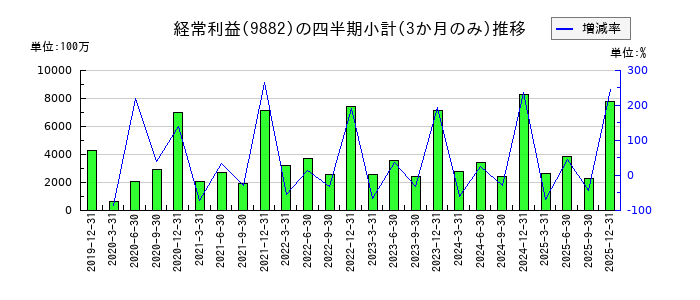 イエローハットのの経常利益推移