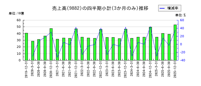 イエローハットの株価チャート