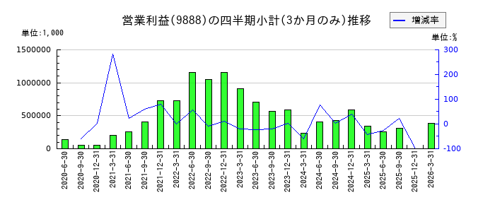 UEXのの営業利益推移