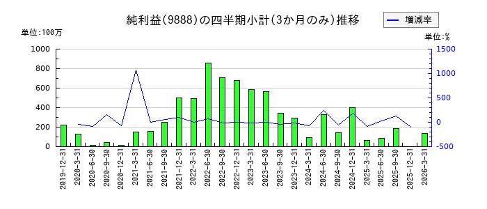 UEXのの純利益推移