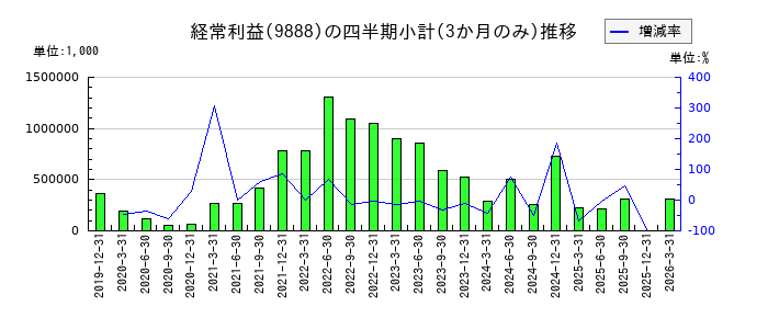 UEXのの経常利益推移
