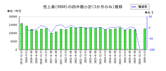 UEXのの売上高推移
