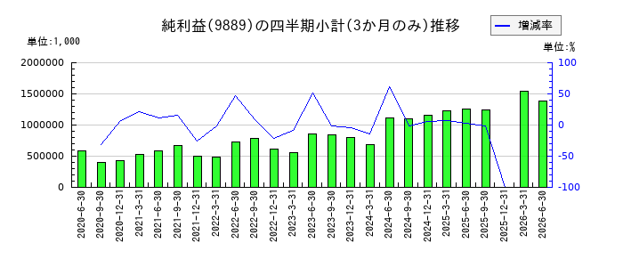 JBCCホールディングスのの純利益推移