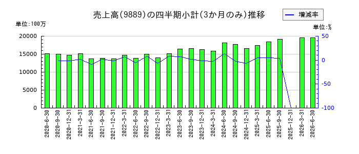 JBCCホールディングスのの売上高推移
