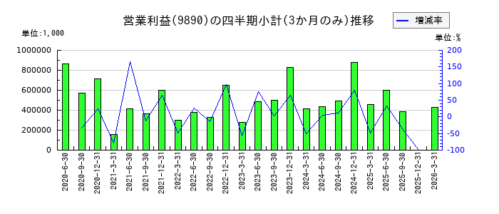 マキヤのの営業利益推移