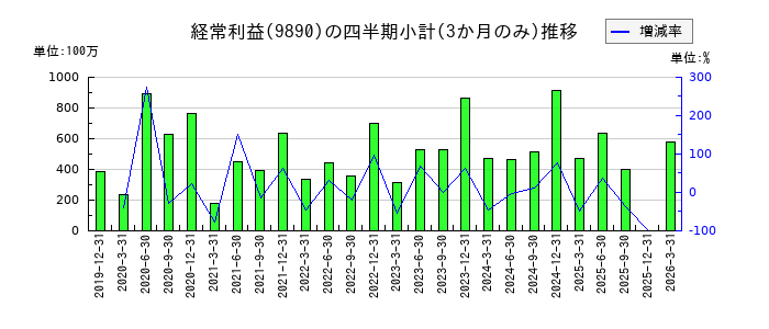 マキヤのの経常利益推移