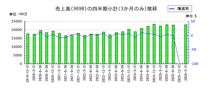 マキヤのの売上高推移