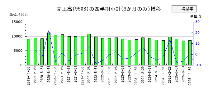 カンセキのの売上高推移