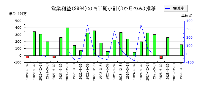 ベリテのの営業利益推移