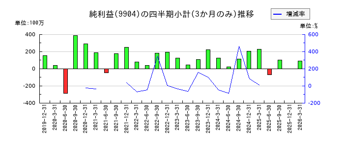 ベリテのの純利益推移