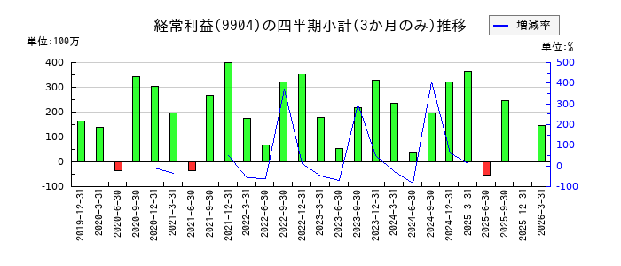 ベリテのの経常利益推移