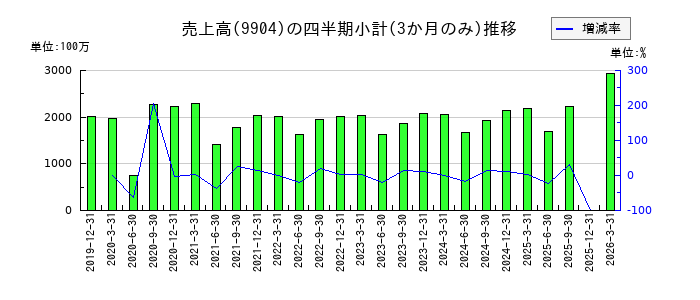 ベリテのの売上高推移