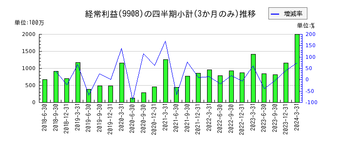 日本電計のの経常利益推移