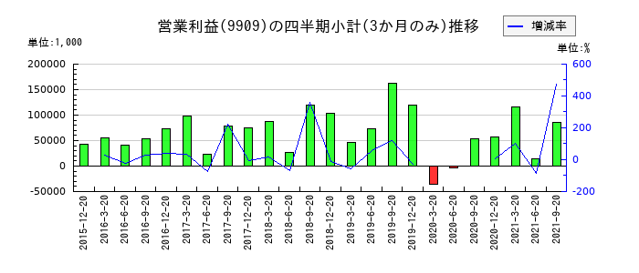 愛光電気のの営業利益推移