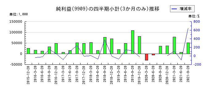 愛光電気のの純利益推移