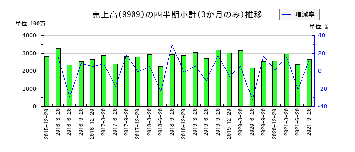 愛光電気のの売上高推移