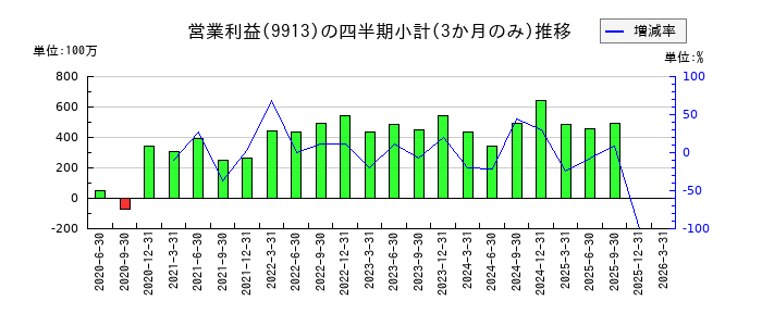 日邦産業のの営業利益推移