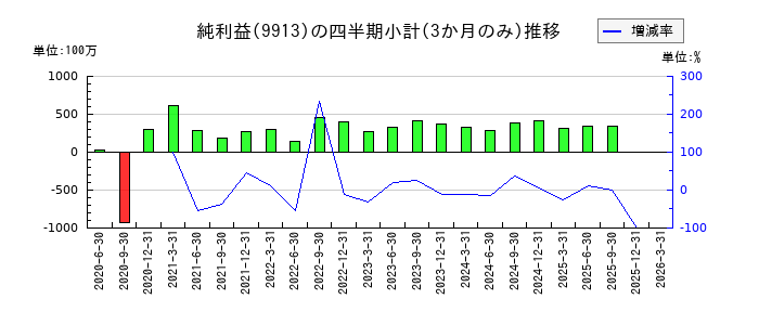 日邦産業のの純利益推移