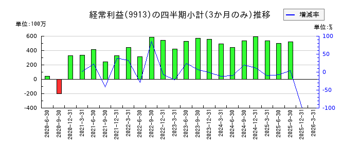 日邦産業のの経常利益推移