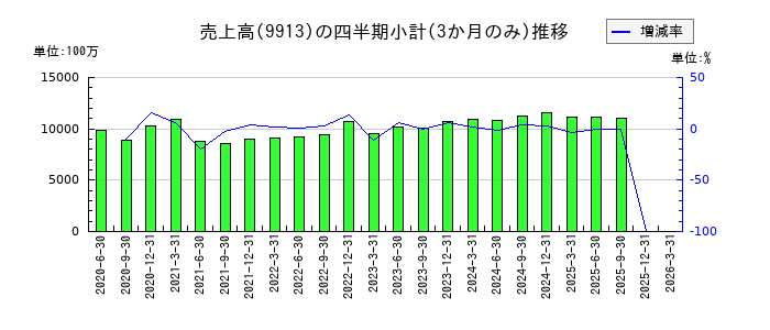 日邦産業のの売上高推移