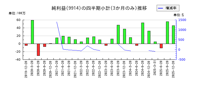 植松商会のの純利益推移