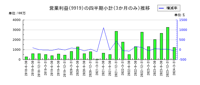 関西フードマーケットのの営業利益推移