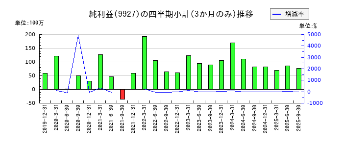 ワットマンのの純利益推移