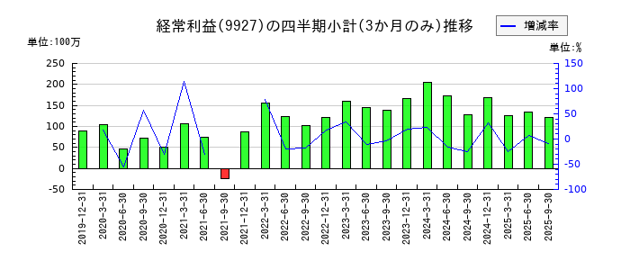 ワットマンのの経常利益推移