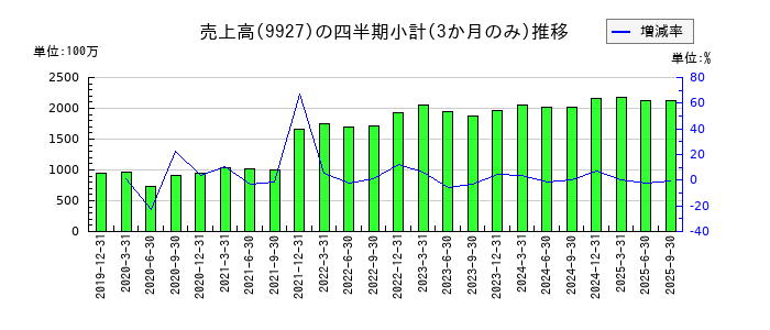 ワットマンのの売上高推移