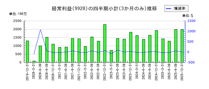 ミロク情報サービスのの経常利益推移