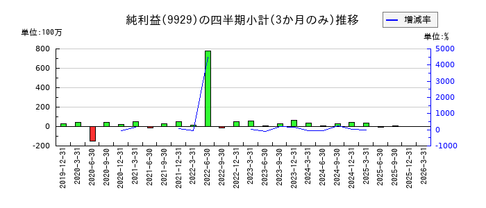 平和紙業のの純利益推移