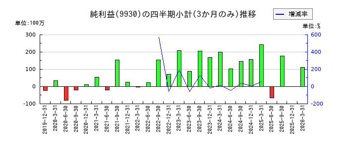 北沢産業のの純利益推移