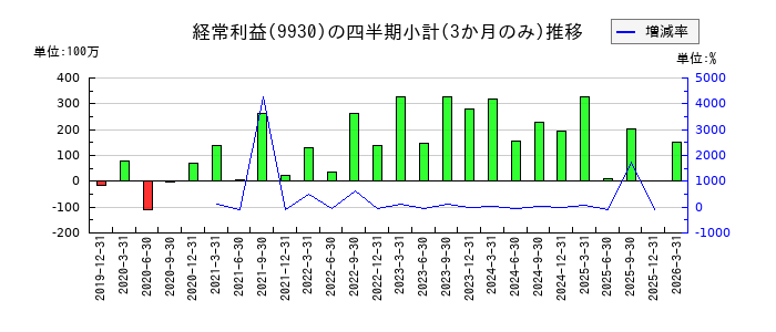 北沢産業のの経常利益推移