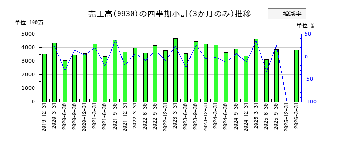 北沢産業のの売上高推移