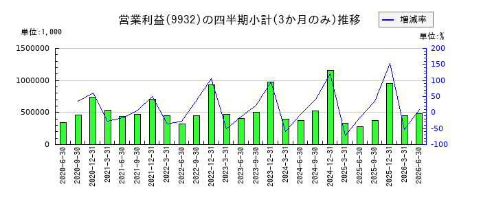 杉本商事のの営業利益推移